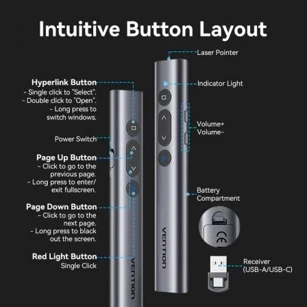Vention Presentador Inalámbrico KQIH0 con Láser Rojo, Gris, USB-A y USB-C Vention Presentador Inalámbrico KQIH0 con Láser Rojo, Gris, USB-A y USB-C